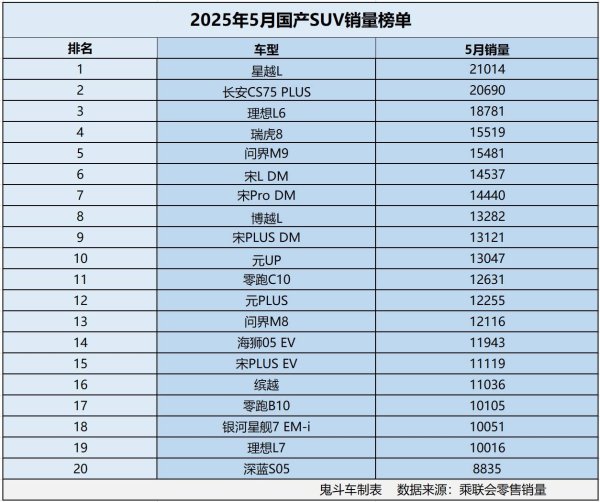 配资吧 国产SUV五月销量大比拼！哪些车型脱颖而出，理想L6竟进前三？