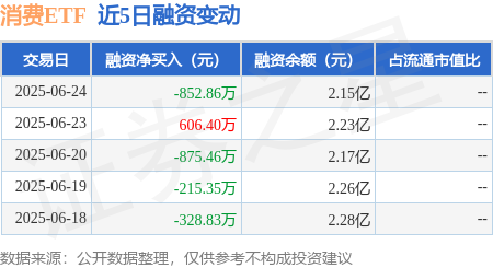 添利富 消费ETF：6月24日融资买入635.87万元，融资融券余额2.16亿元