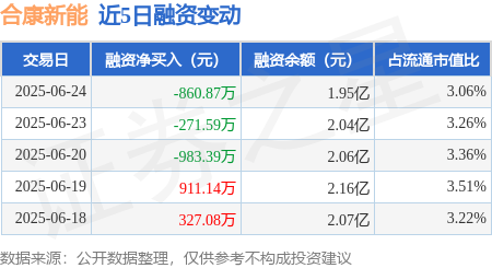广证策略 合康新能：6月24日融资买入1274.07万元，融资融券余额1.95亿元