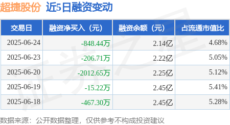 旭阳配资 超捷股份：6月24日融资买入3625.47万元，融资融券余额2.14亿元