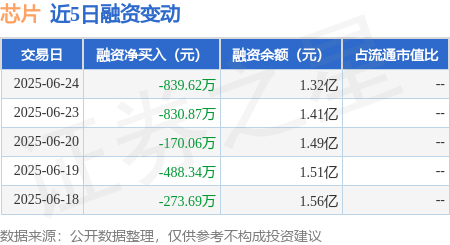 摩根策酪 芯片：6月24日融资买入2101.89万元，融资融券余额1.36亿元