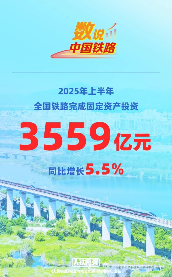 摩根策酪 全国铁路上半年投产新线301公里，重点枢纽功能显著提升