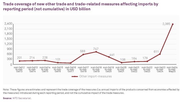 卓信宝 WTO：全球新关税急剧上升，覆盖的全球贸易份额增加