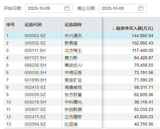 　　10月9日融资净买入额排名来源：Wind